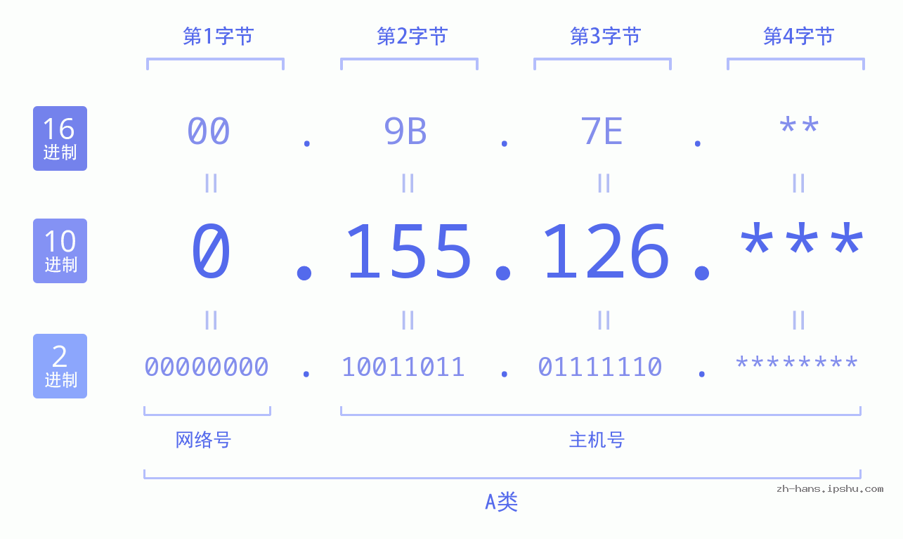 IP地址:0.155.126 数据结构图 二进制 十进制 十六进制 IPv4: 0.155.126 网络类型 网络号 主机号