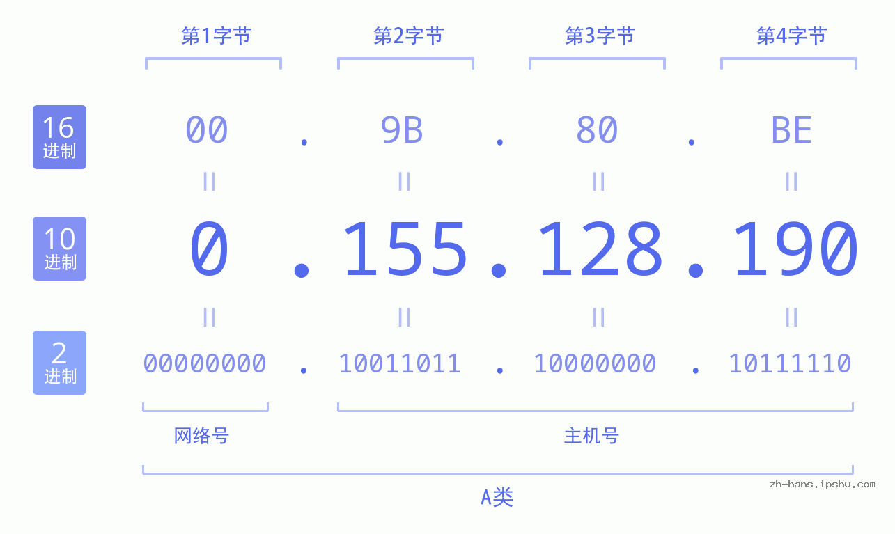 IP地址:0.155.128.190 数据结构图 二进制 十进制 十六进制 IPv4: 0.155.128.190 网络类型 网络号 主机号