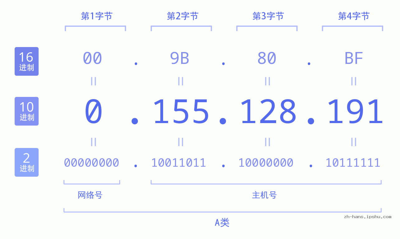IP地址:0.155.128.191 数据结构图 二进制 十进制 十六进制 IPv4: 0.155.128.191 网络类型 网络号 主机号