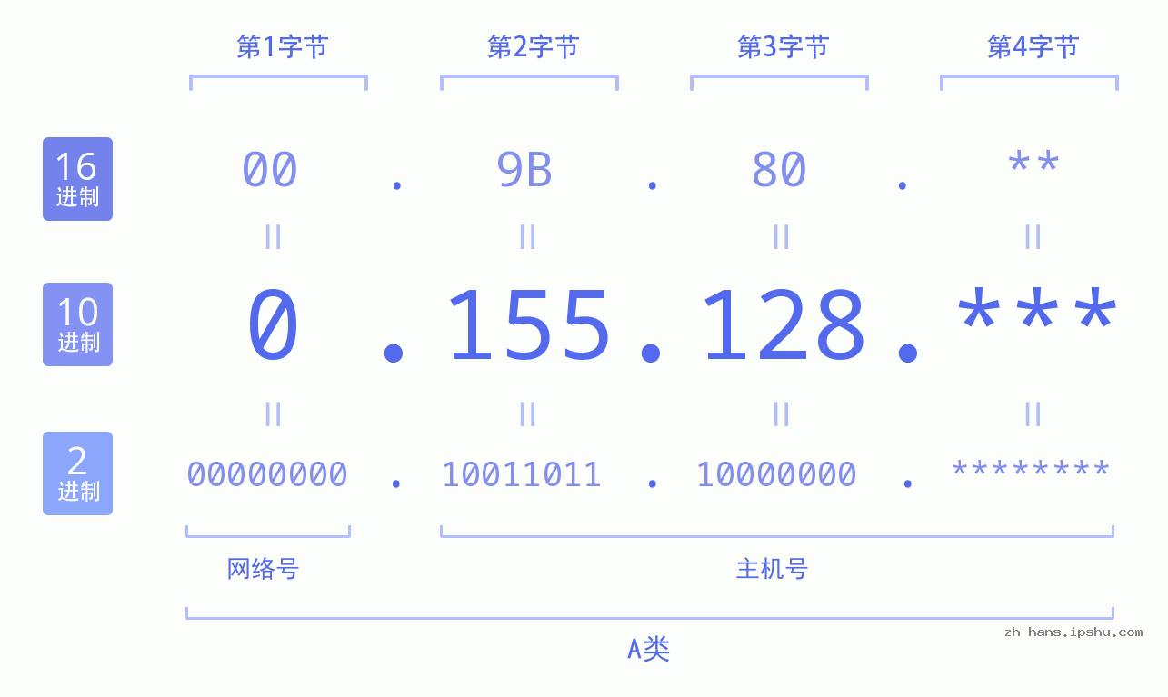 IP地址:0.155.128 数据结构图 二进制 十进制 十六进制 IPv4: 0.155.128 网络类型 网络号 主机号