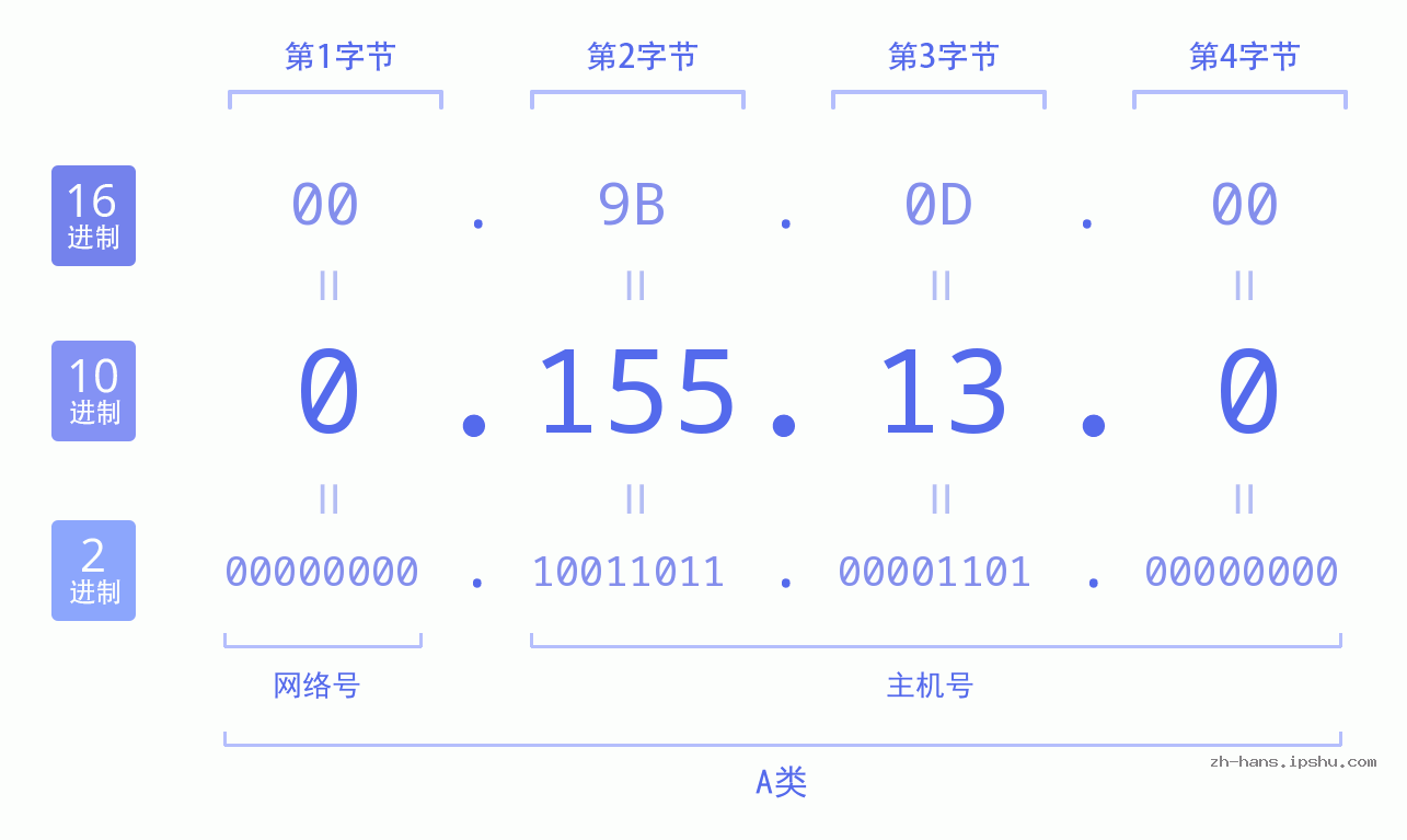 IP地址:0.155.13.0 数据结构图 二进制 十进制 十六进制 IPv4: 0.155.13.0 网络类型 网络号 主机号