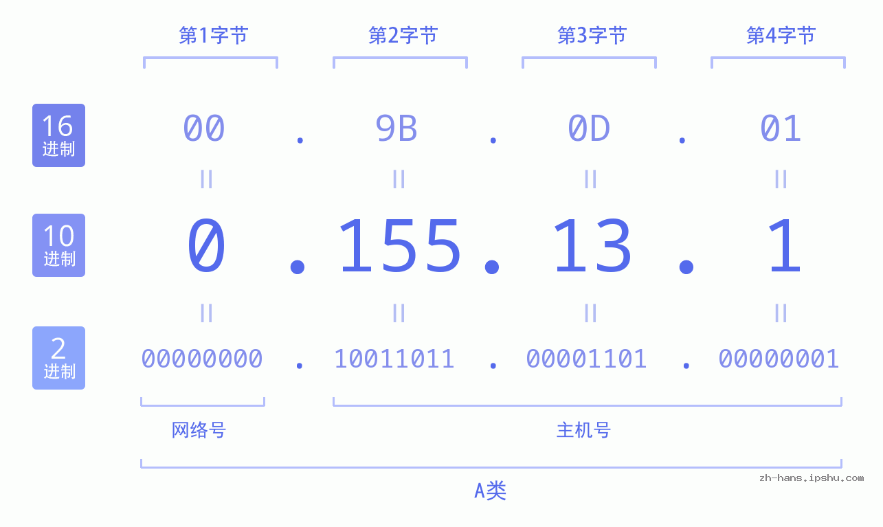 IP地址:0.155.13.1 数据结构图 二进制 十进制 十六进制 IPv4: 0.155.13.1 网络类型 网络号 主机号
