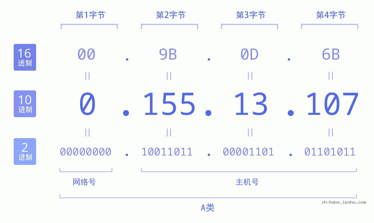 IP地址:0.155.13.107 数据结构图 二进制 十进制 十六进制 IPv4: 0.155.13.107 网络类型 网络号 主机号