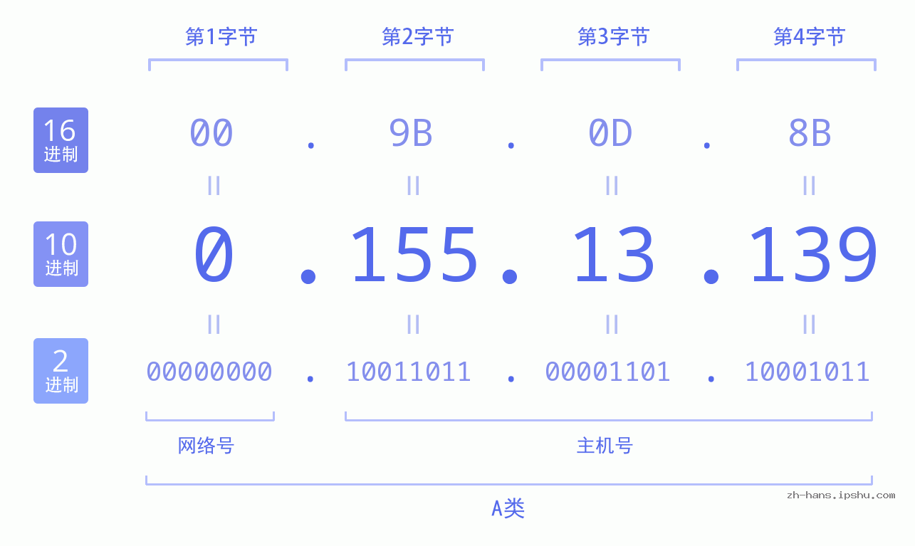 IP地址:0.155.13.139 数据结构图 二进制 十进制 十六进制 IPv4: 0.155.13.139 网络类型 网络号 主机号