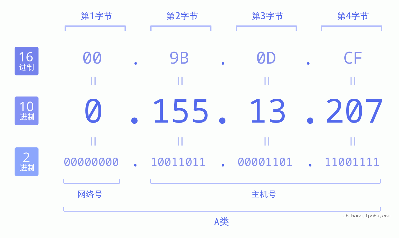 IP地址:0.155.13.207 数据结构图 二进制 十进制 十六进制 IPv4: 0.155.13.207 网络类型 网络号 主机号