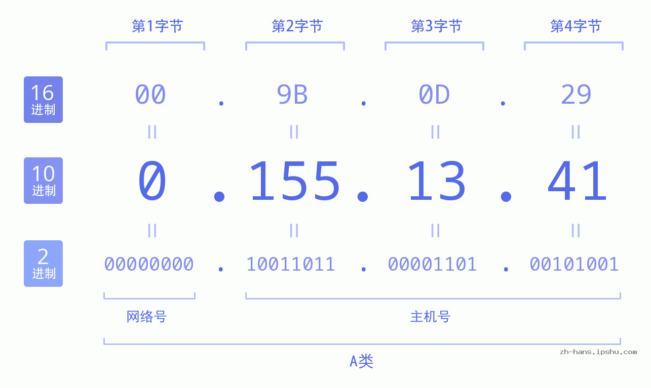 IP地址:0.155.13.41 数据结构图 二进制 十进制 十六进制 IPv4: 0.155.13.41 网络类型 网络号 主机号