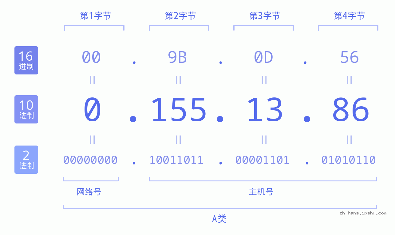 IP地址:0.155.13.86 数据结构图 二进制 十进制 十六进制 IPv4: 0.155.13.86 网络类型 网络号 主机号
