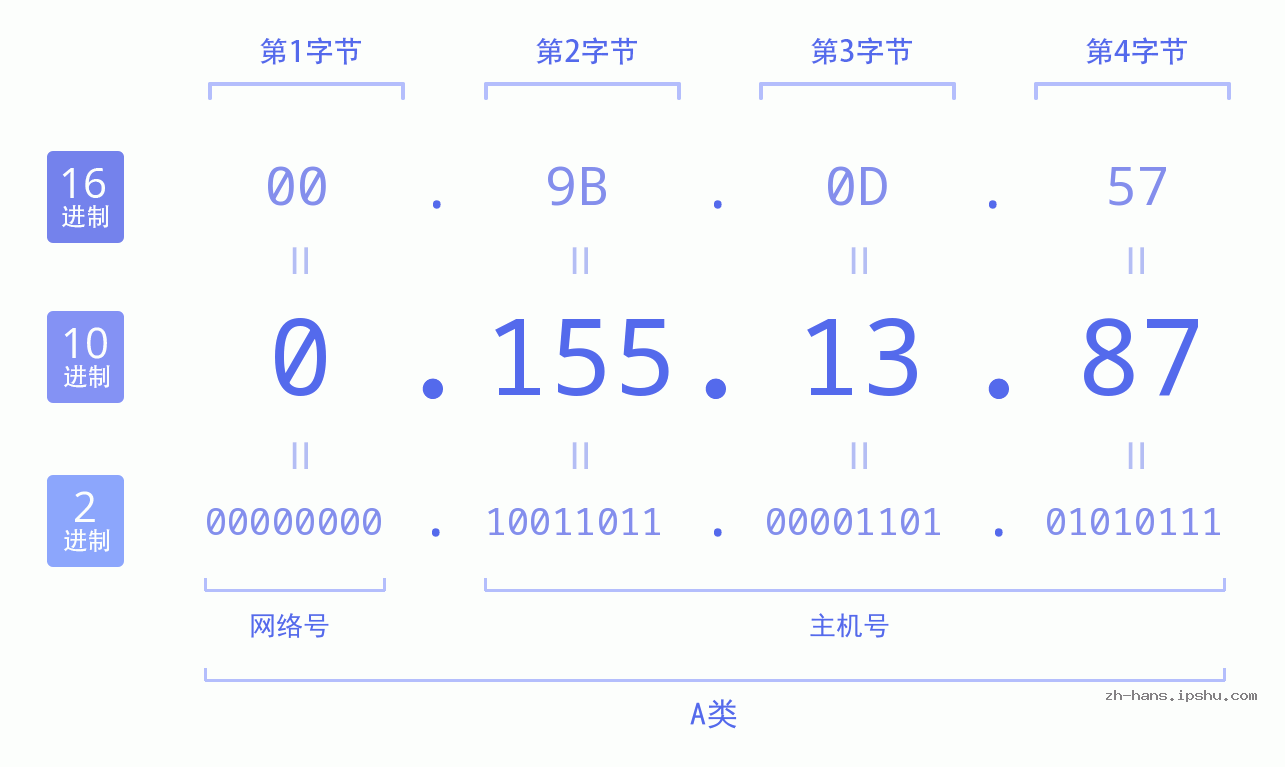 IP地址:0.155.13.87 数据结构图 二进制 十进制 十六进制 IPv4: 0.155.13.87 网络类型 网络号 主机号