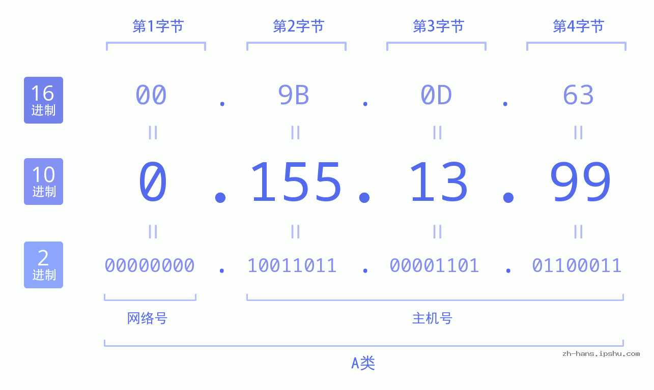 IP地址:0.155.13.99 数据结构图 二进制 十进制 十六进制 IPv4: 0.155.13.99 网络类型 网络号 主机号