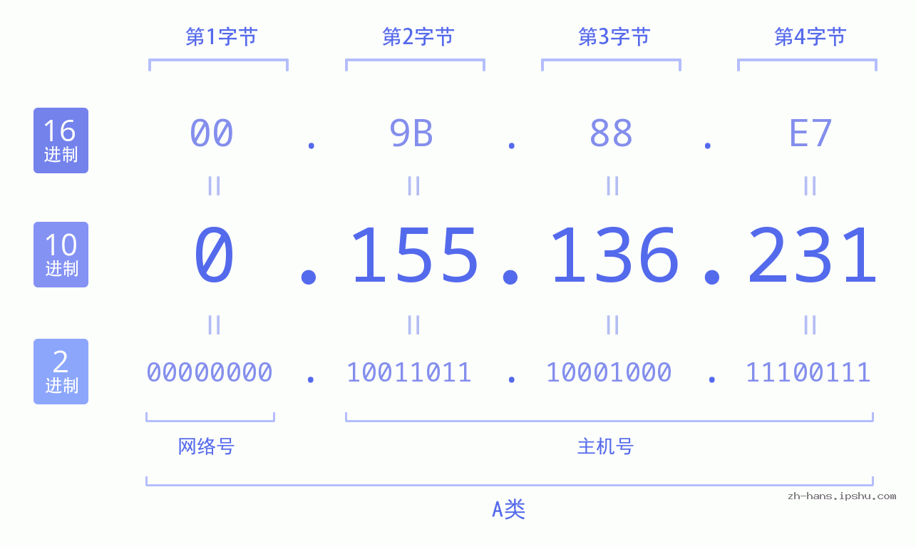 IP地址:0.155.136.231 数据结构图 二进制 十进制 十六进制 IPv4: 0.155.136.231 网络类型 网络号 主机号