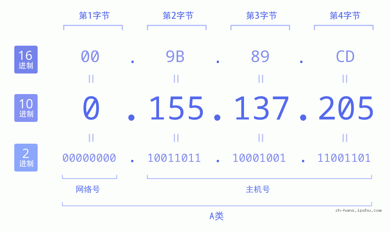 IP地址:0.155.137.205 数据结构图 二进制 十进制 十六进制 IPv4: 0.155.137.205 网络类型 网络号 主机号