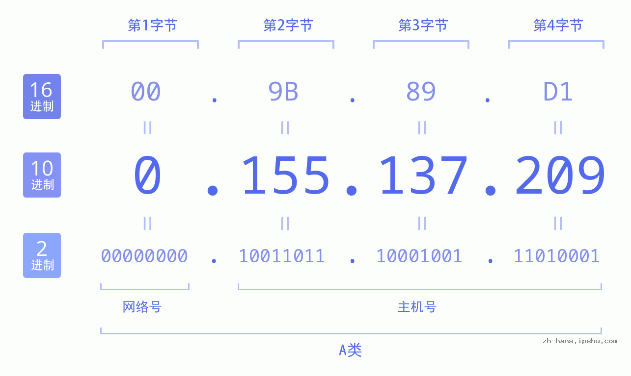 IP地址:0.155.137.209 数据结构图 二进制 十进制 十六进制 IPv4: 0.155.137.209 网络类型 网络号 主机号