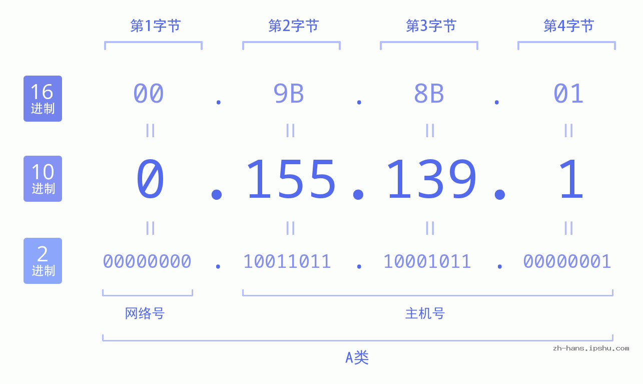 IP地址:0.155.139.1 数据结构图 二进制 十进制 十六进制 IPv4: 0.155.139.1 网络类型 网络号 主机号