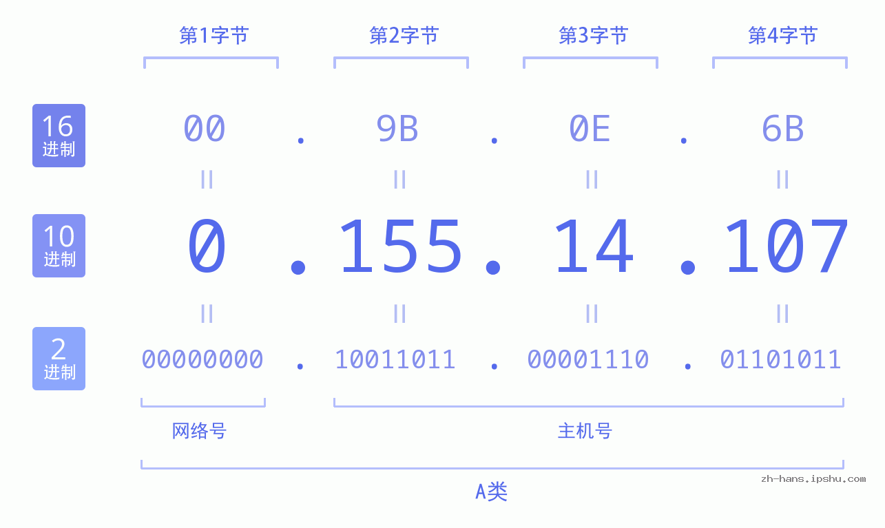 IP地址:0.155.14.107 数据结构图 二进制 十进制 十六进制 IPv4: 0.155.14.107 网络类型 网络号 主机号