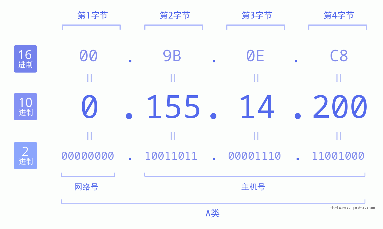 IP地址:0.155.14.200 数据结构图 二进制 十进制 十六进制 IPv4: 0.155.14.200 网络类型 网络号 主机号