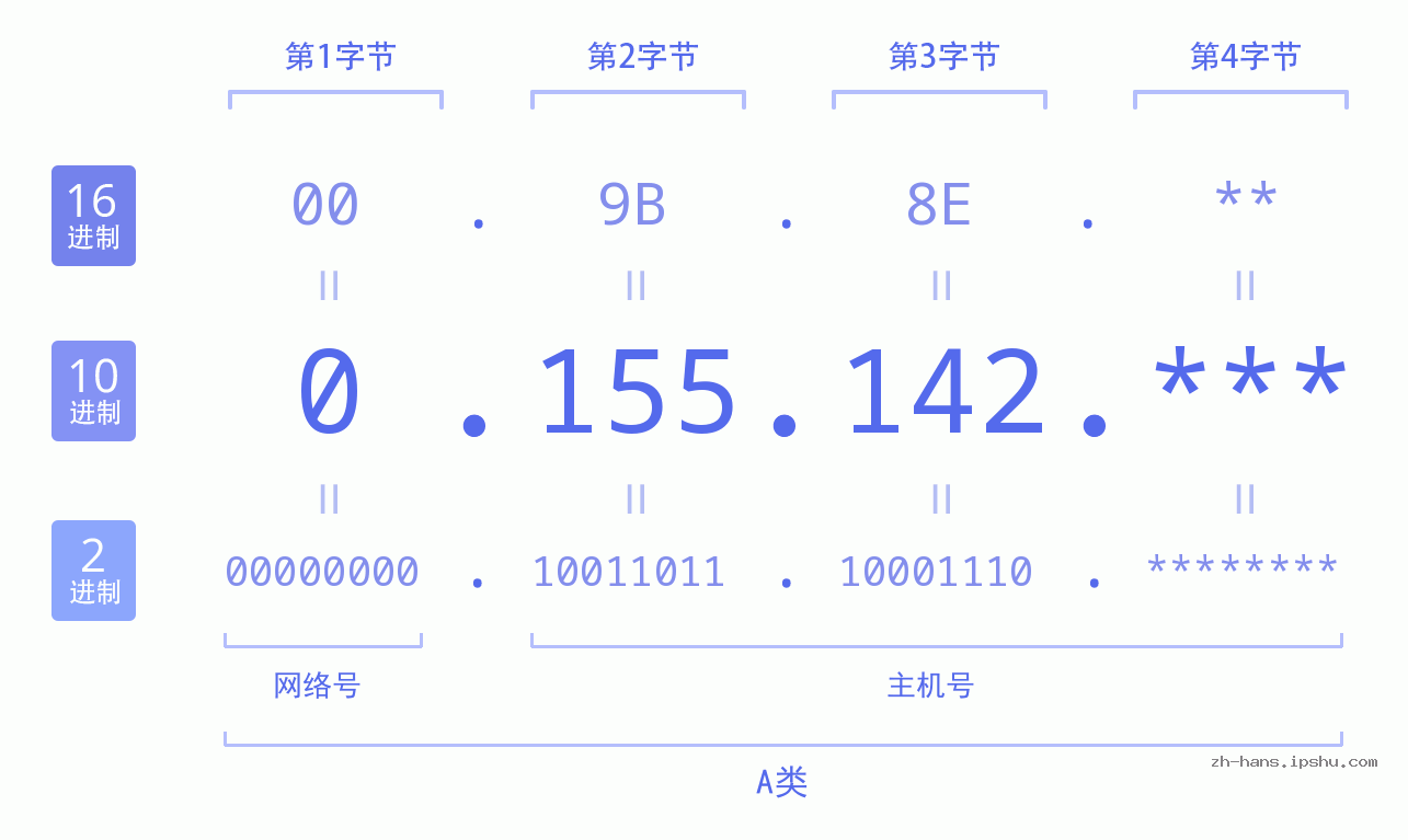 IP地址:0.155.142 数据结构图 二进制 十进制 十六进制 IPv4: 0.155.142 网络类型 网络号 主机号