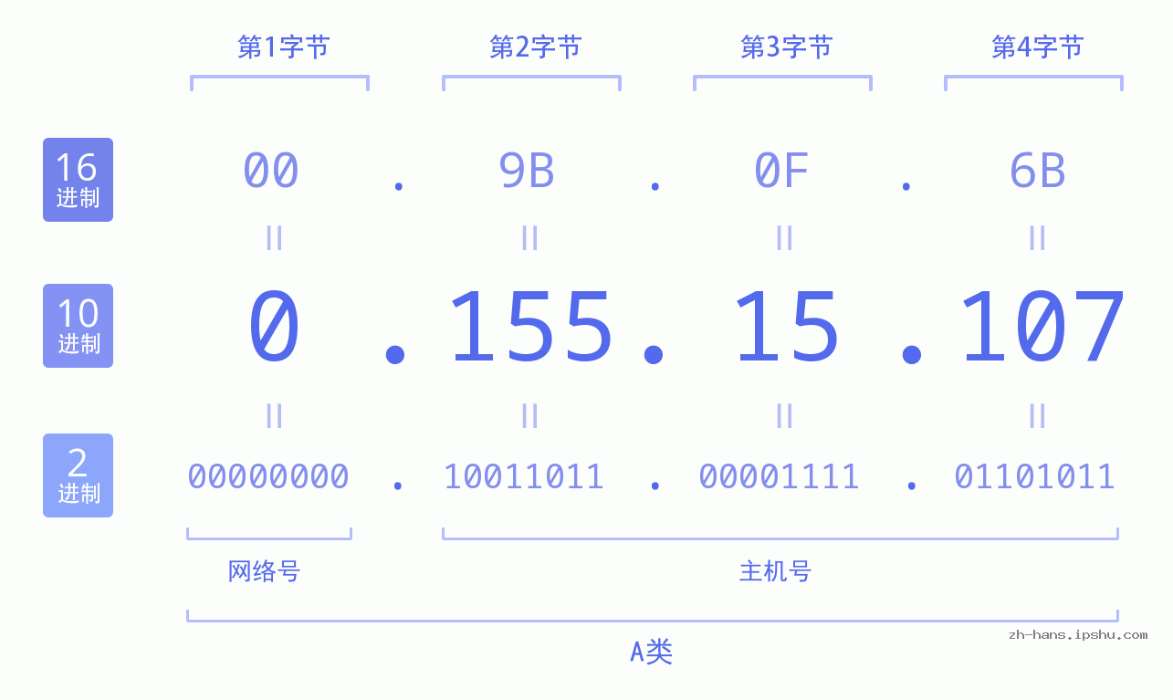 IP地址:0.155.15.107 数据结构图 二进制 十进制 十六进制 IPv4: 0.155.15.107 网络类型 网络号 主机号