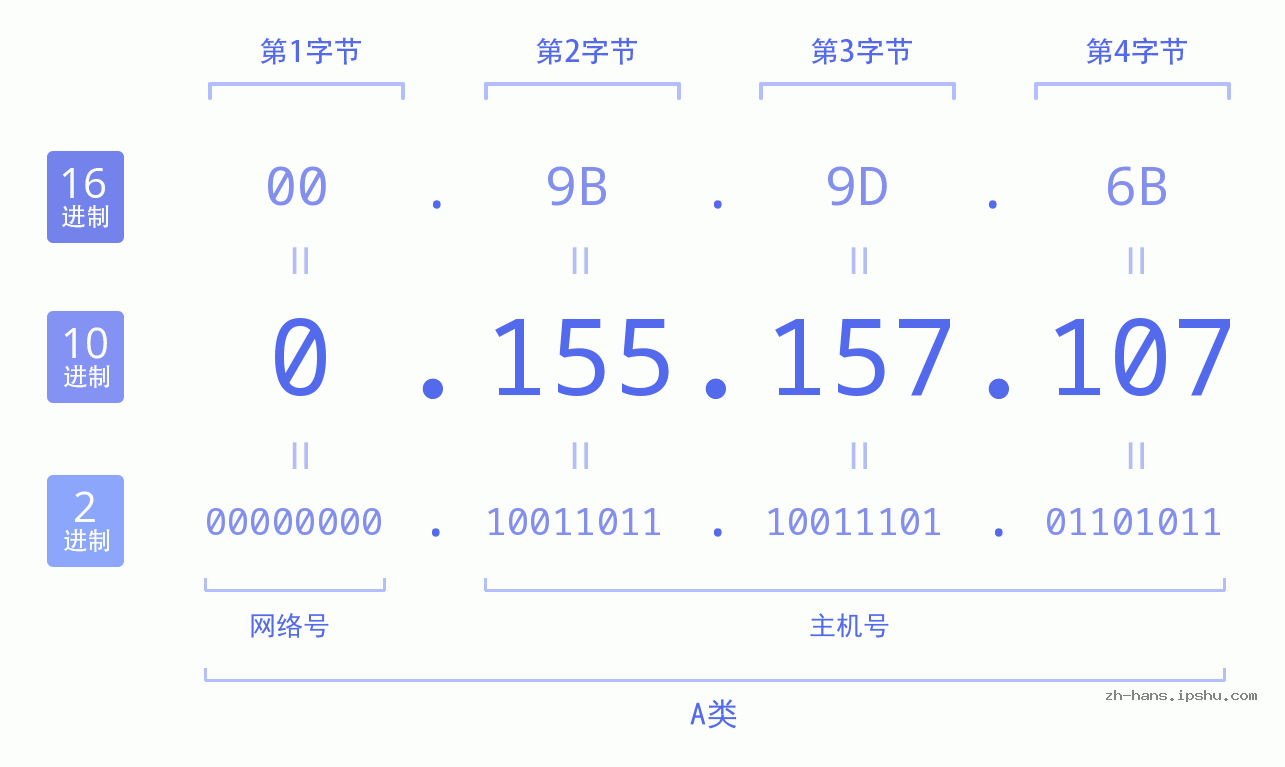 IPv4: 0.155.157.107 网络类型 网络号 主机号