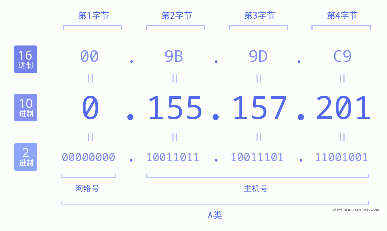 IP地址:0.155.157.201 数据结构图 二进制 十进制 十六进制 IPv4: 0.155.157.201 网络类型 网络号 主机号