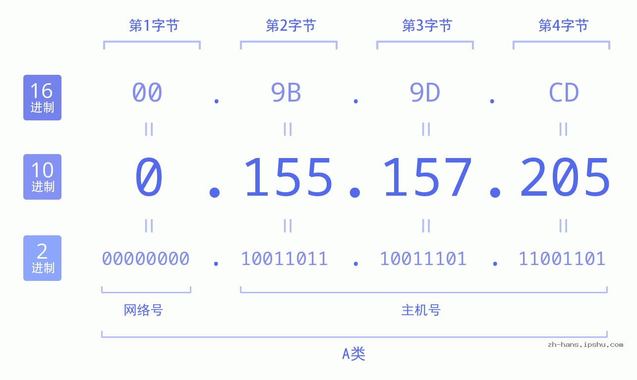 IP地址:0.155.157.205 数据结构图 二进制 十进制 十六进制 IPv4: 0.155.157.205 网络类型 网络号 主机号