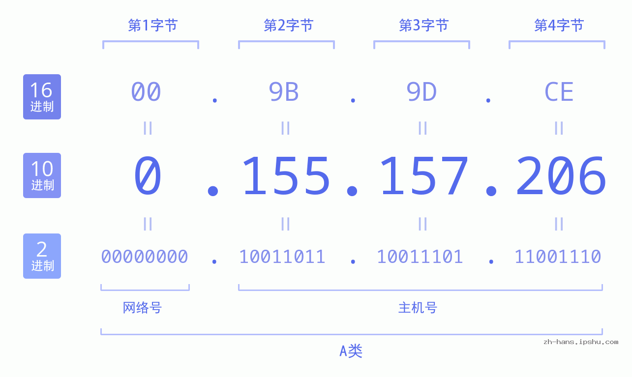 IP地址:0.155.157.206 数据结构图 二进制 十进制 十六进制 IPv4: 0.155.157.206 网络类型 网络号 主机号