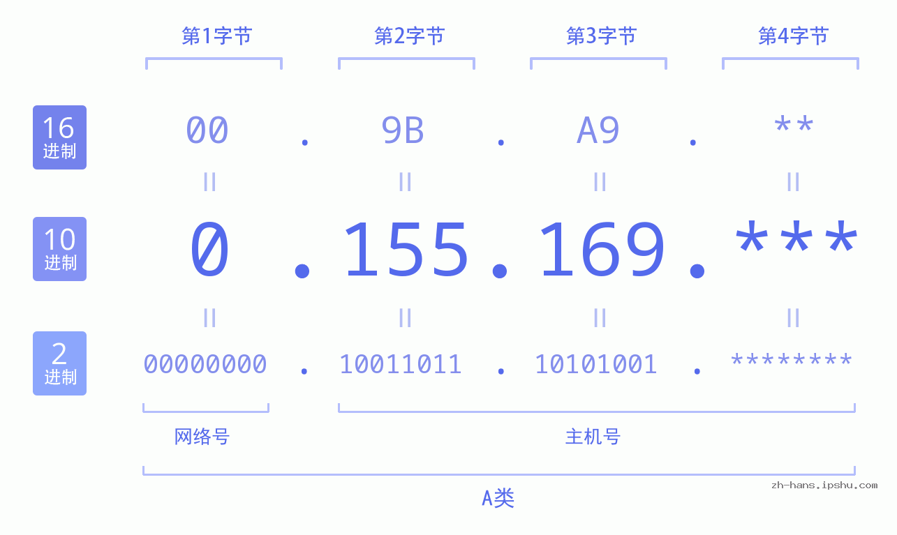 IP地址:0.155.169 数据结构图 二进制 十进制 十六进制 IPv4: 0.155.169 网络类型 网络号 主机号