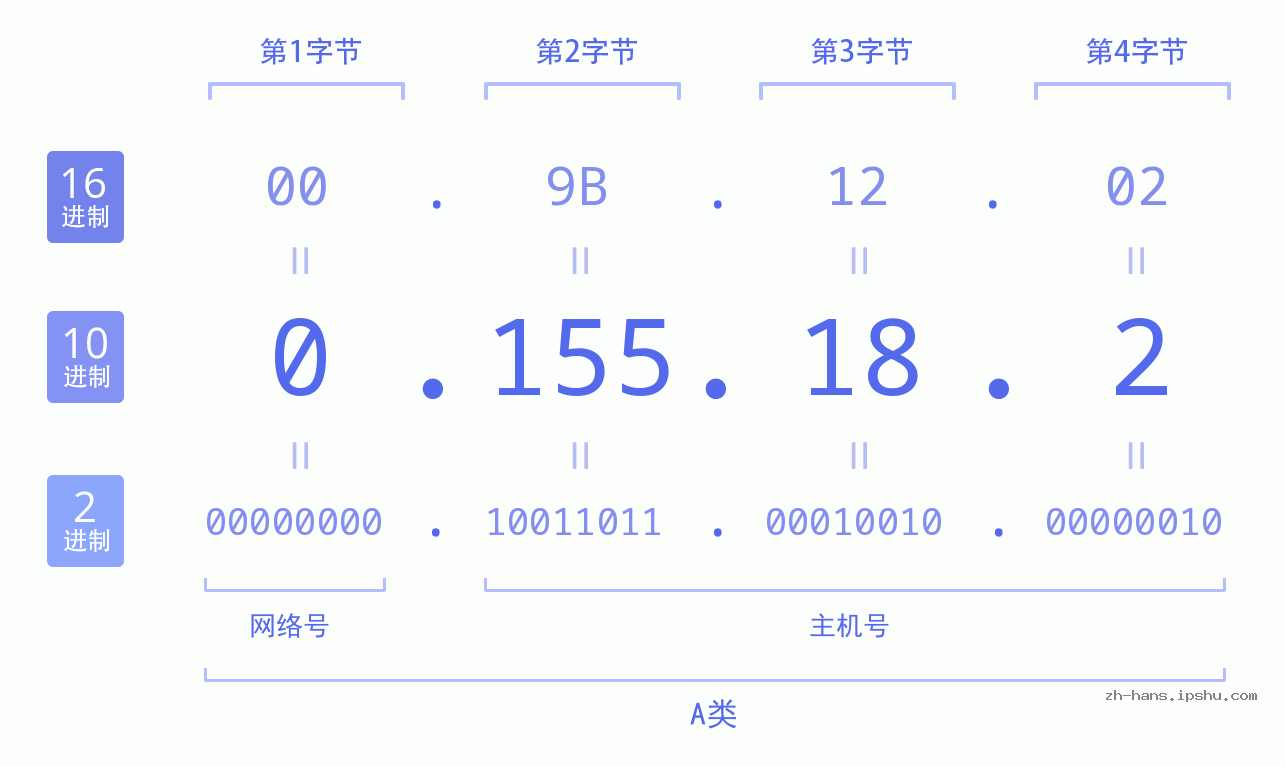 IP地址:0.155.18.2 数据结构图 二进制 十进制 十六进制 IPv4: 0.155.18.2 网络类型 网络号 主机号