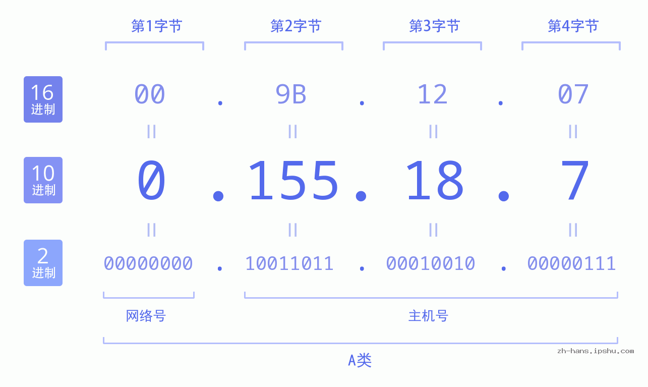 IP地址:0.155.18.7 数据结构图 二进制 十进制 十六进制 IPv4: 0.155.18.7 网络类型 网络号 主机号