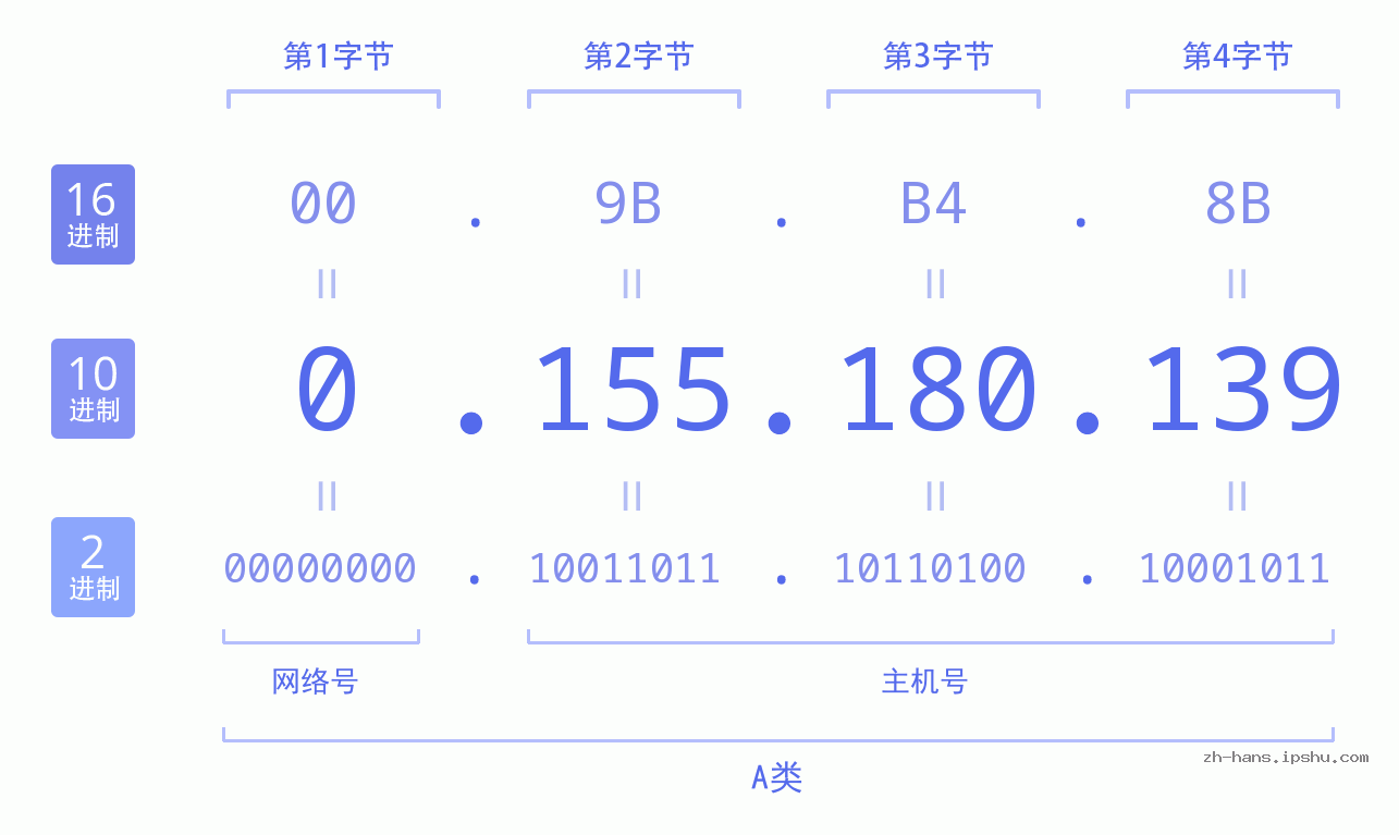 IP地址:0.155.180.139 数据结构图 二进制 十进制 十六进制 IPv4: 0.155.180.139 网络类型 网络号 主机号