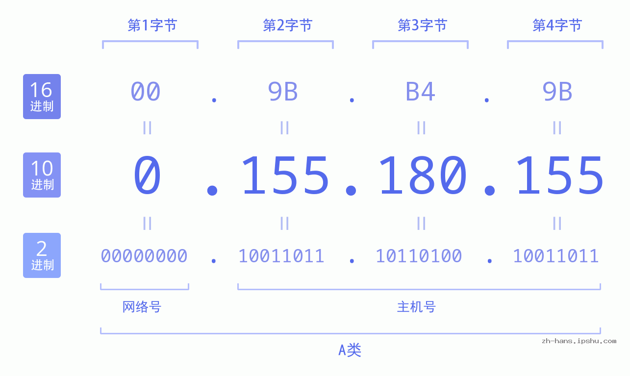 IP地址:0.155.180.155 数据结构图 二进制 十进制 十六进制 IPv4: 0.155.180.155 网络类型 网络号 主机号
