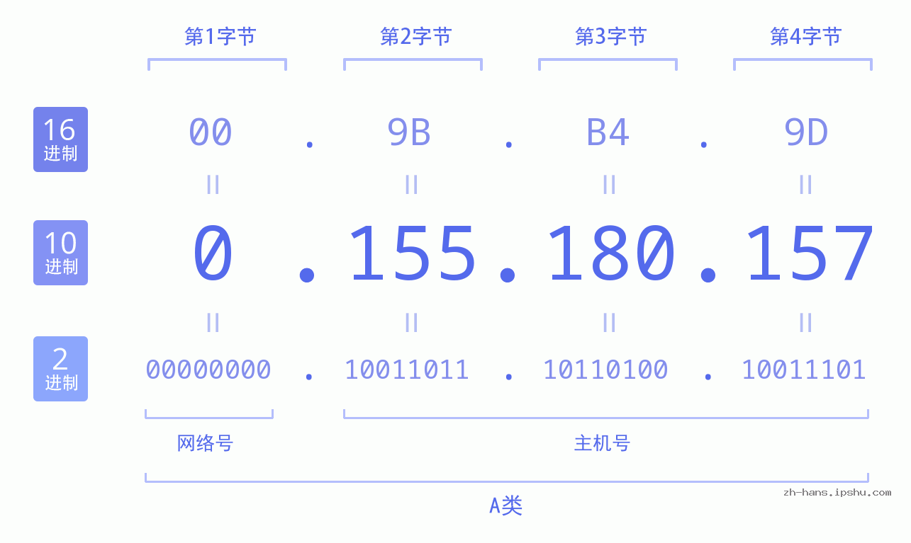 IP地址:0.155.180.157 数据结构图 二进制 十进制 十六进制 IPv4: 0.155.180.157 网络类型 网络号 主机号