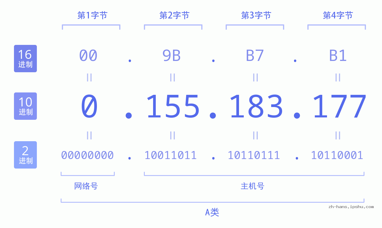 IP地址:0.155.183.177 数据结构图 二进制 十进制 十六进制 IPv4: 0.155.183.177 网络类型 网络号 主机号