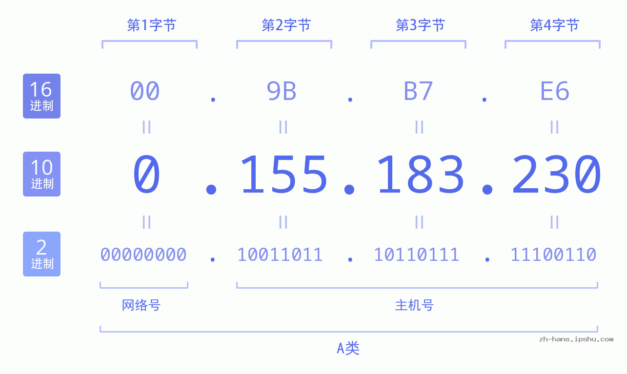 IPv4: 0.155.183.230 网络类型 网络号 主机号