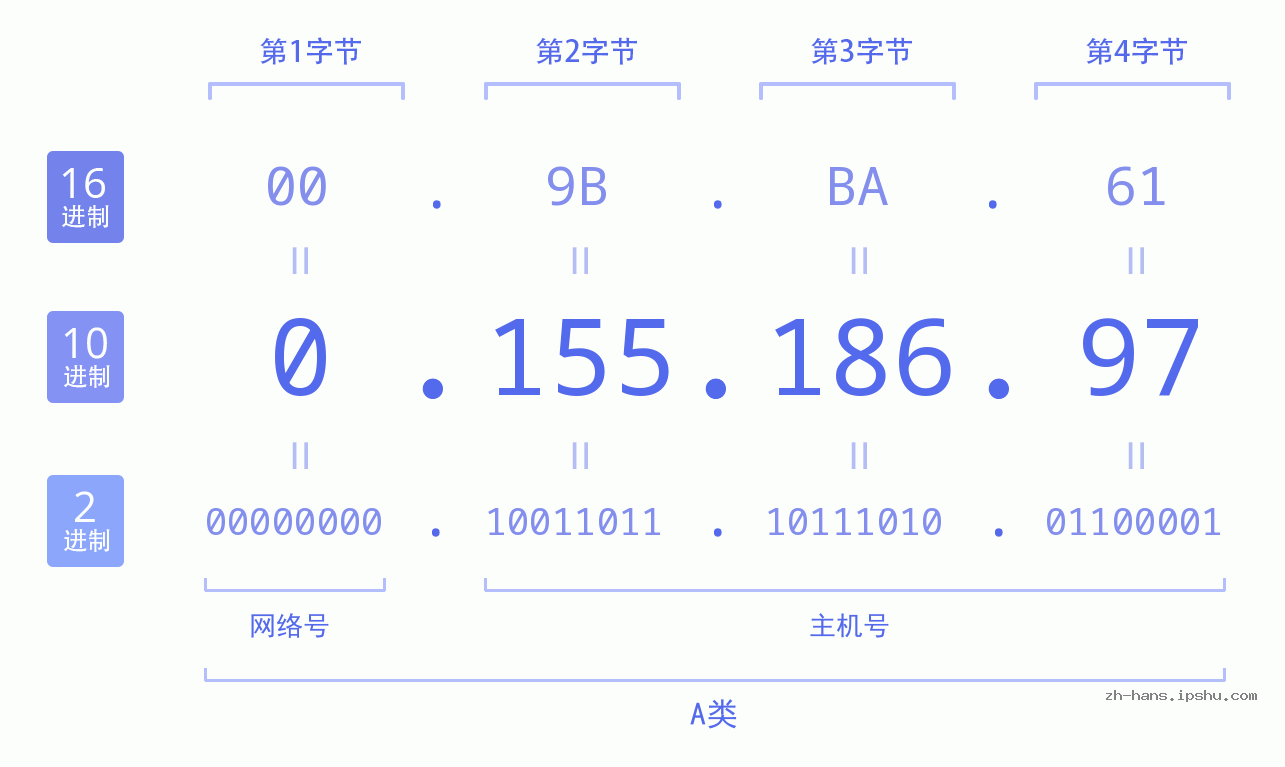 IP地址:0.155.186.97 数据结构图 二进制 十进制 十六进制 IPv4: 0.155.186.97 网络类型 网络号 主机号