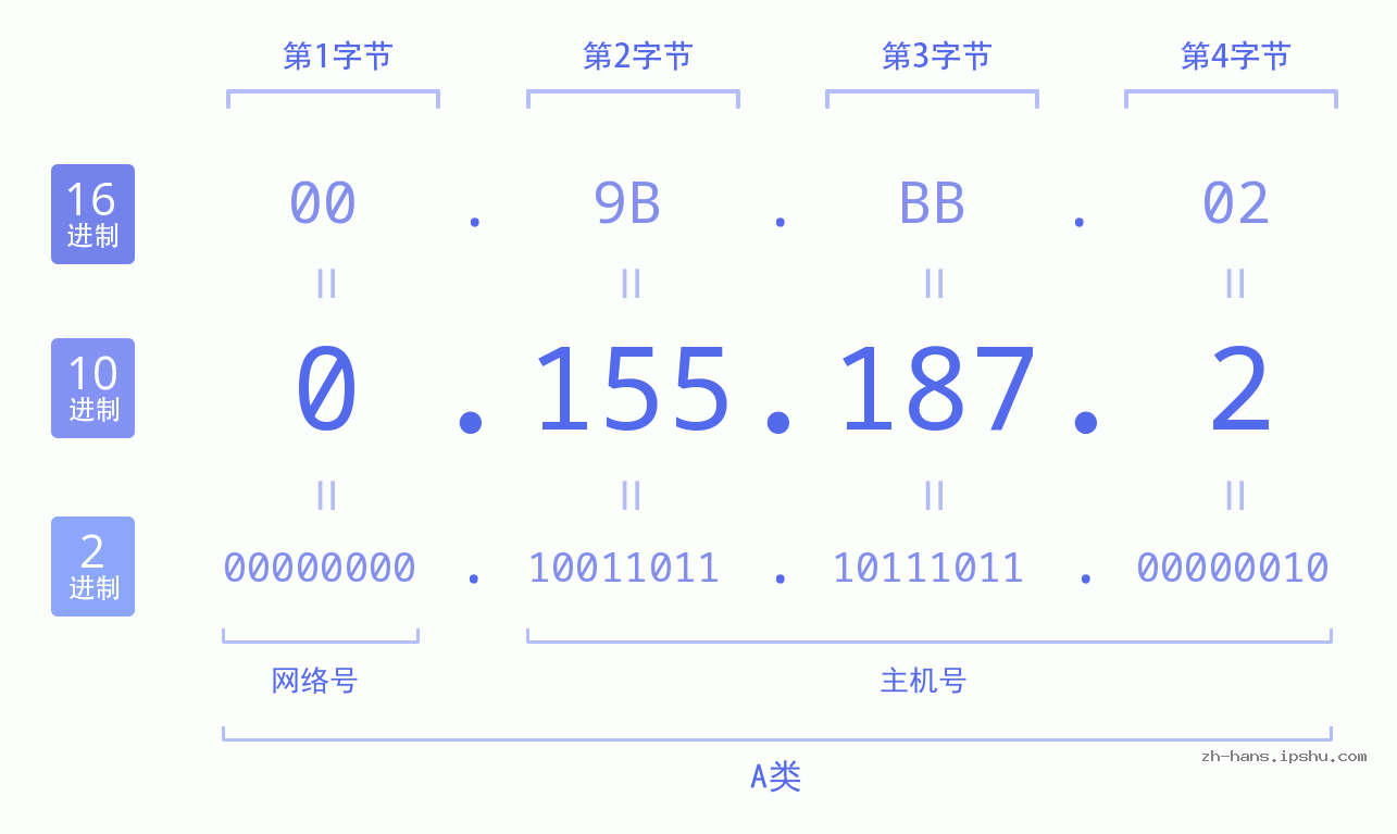 IP地址:0.155.187.2 数据结构图 二进制 十进制 十六进制 IPv4: 0.155.187.2 网络类型 网络号 主机号