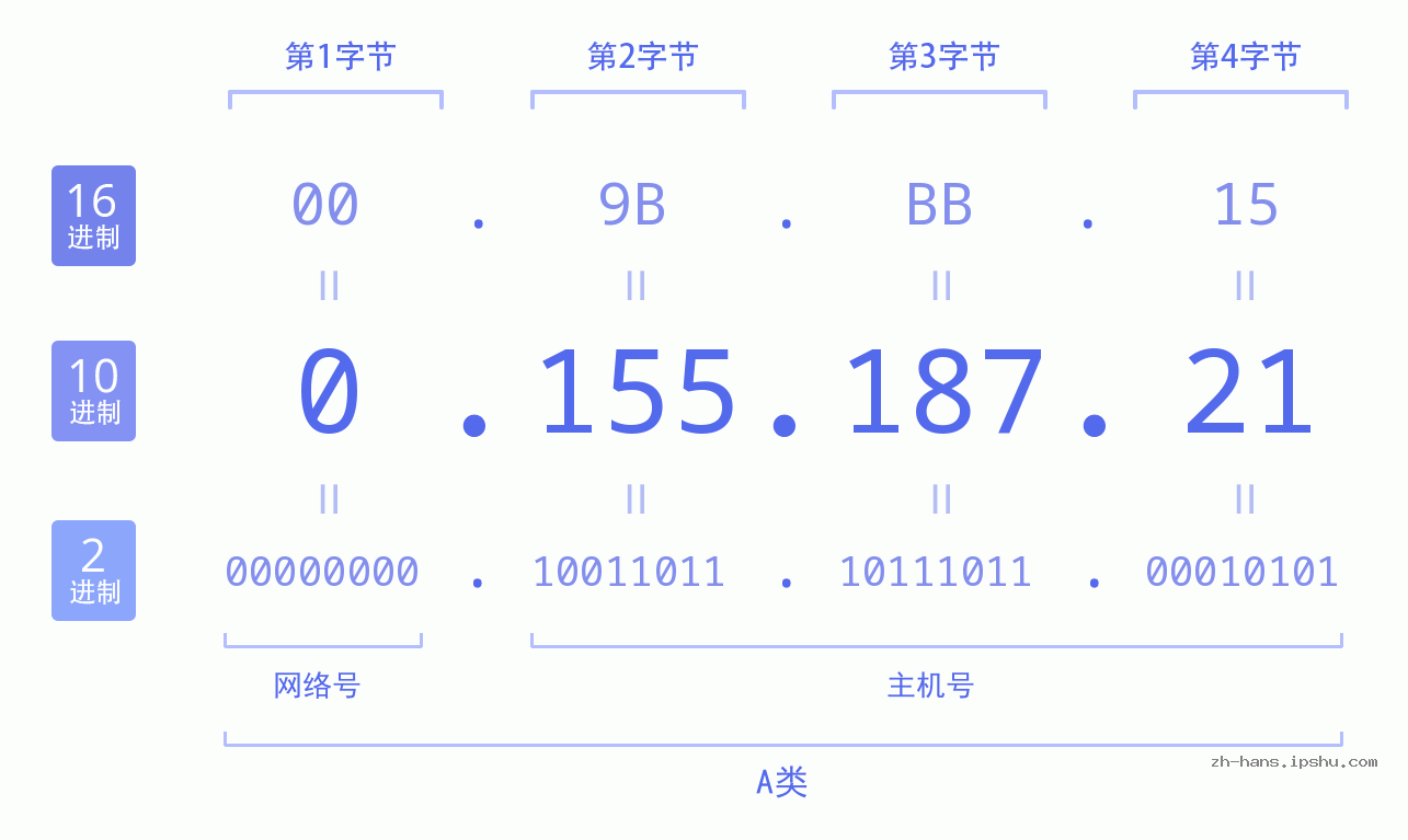 IP地址:0.155.187.21 数据结构图 二进制 十进制 十六进制 IPv4: 0.155.187.21 网络类型 网络号 主机号