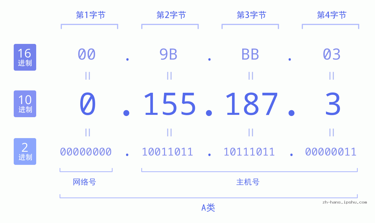 IP地址:0.155.187.3 数据结构图 二进制 十进制 十六进制 IPv4: 0.155.187.3 网络类型 网络号 主机号