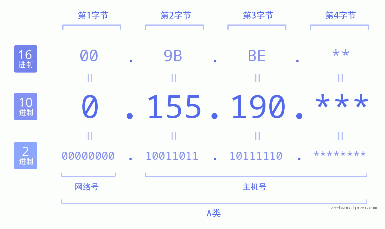 IP地址:0.155.190 数据结构图 二进制 十进制 十六进制 IPv4: 0.155.190 网络类型 网络号 主机号