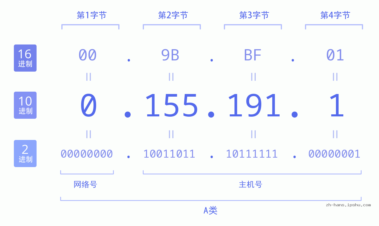 IP地址:0.155.191.1 数据结构图 二进制 十进制 十六进制 IPv4: 0.155.191.1 网络类型 网络号 主机号