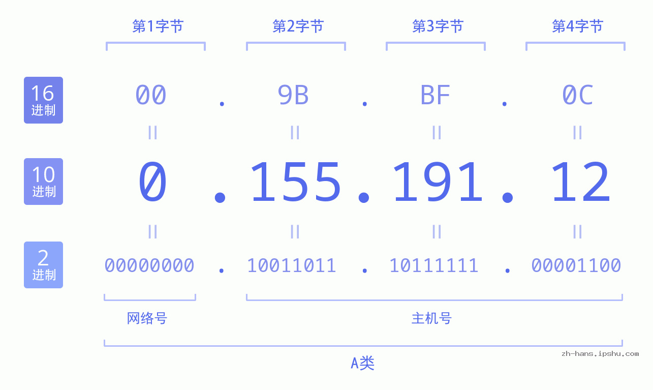 IP地址:0.155.191.12 数据结构图 二进制 十进制 十六进制 IPv4: 0.155.191.12 网络类型 网络号 主机号