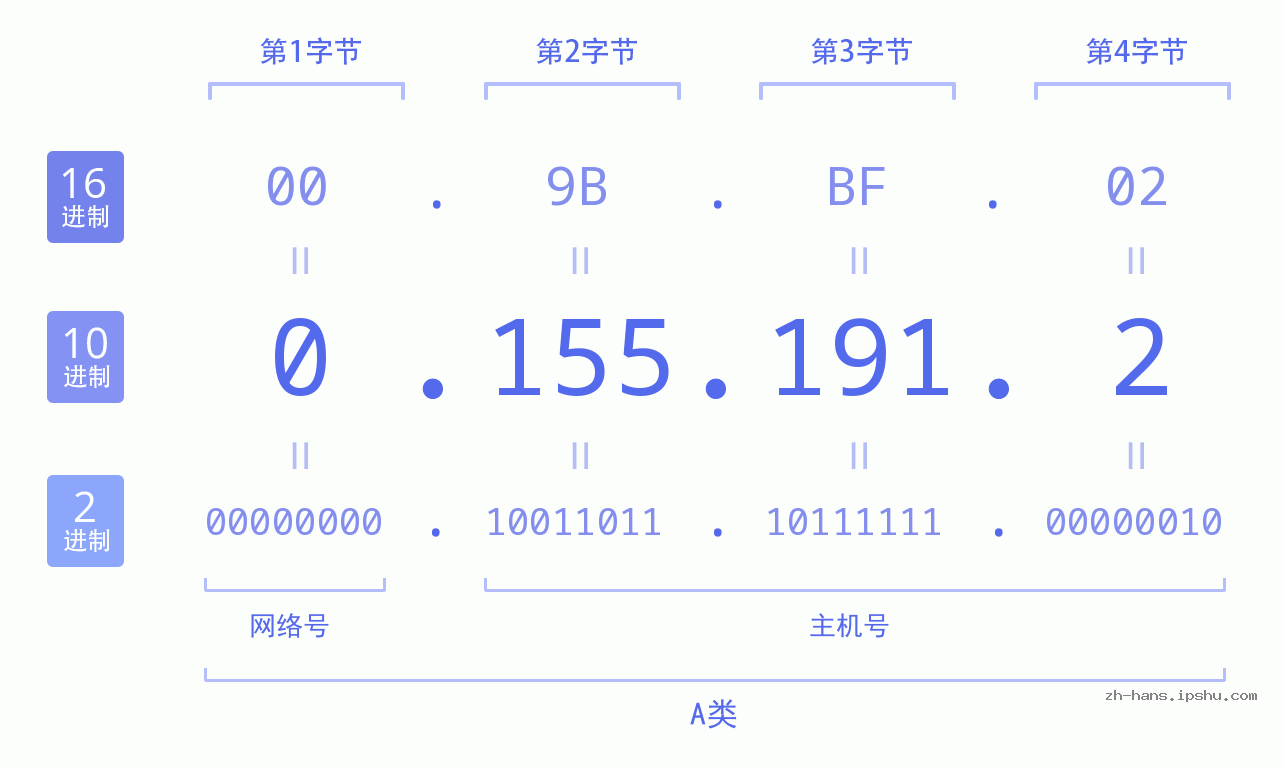 IP地址:0.155.191.2 数据结构图 二进制 十进制 十六进制 IPv4: 0.155.191.2 网络类型 网络号 主机号