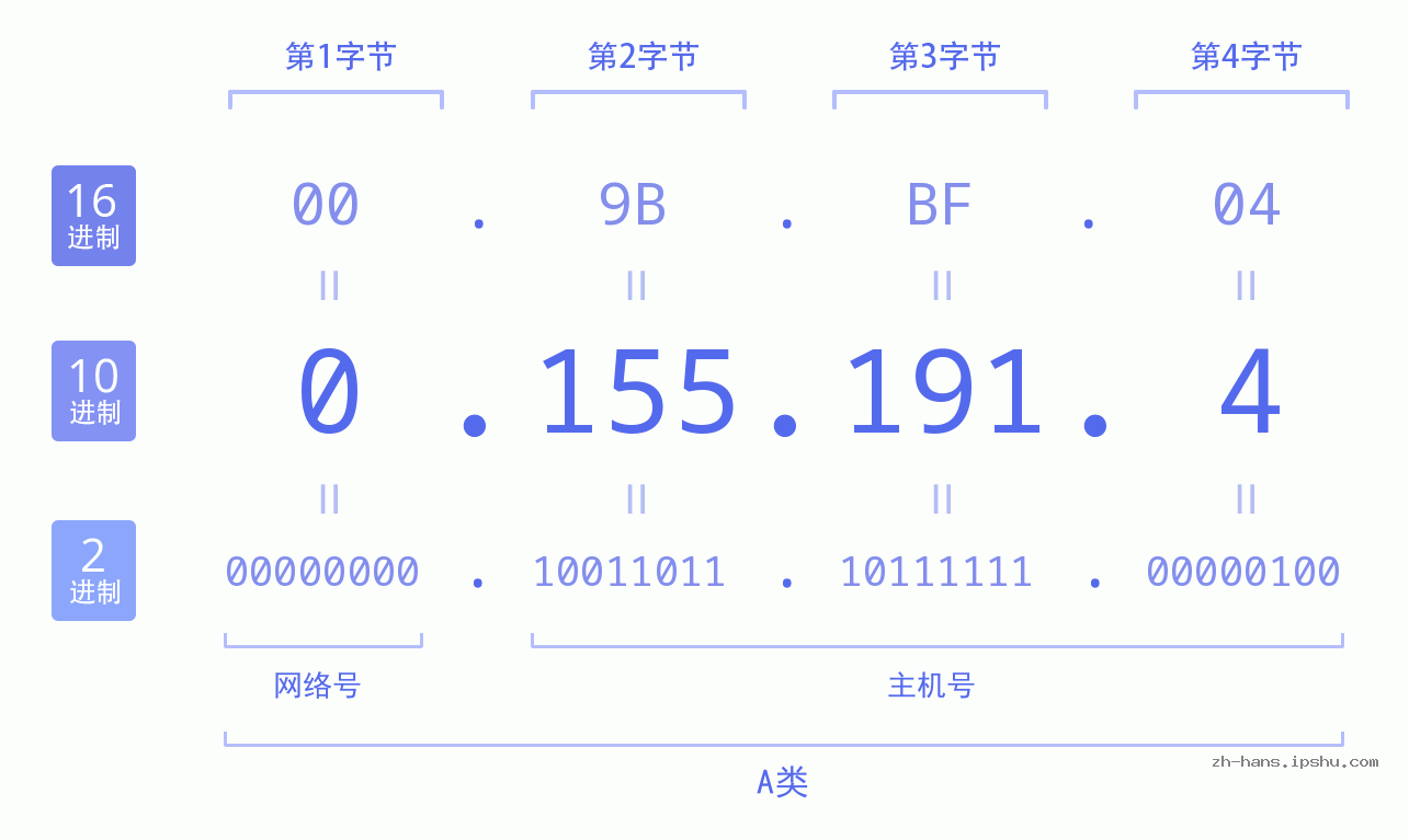 IP地址:0.155.191.4 数据结构图 二进制 十进制 十六进制 IPv4: 0.155.191.4 网络类型 网络号 主机号