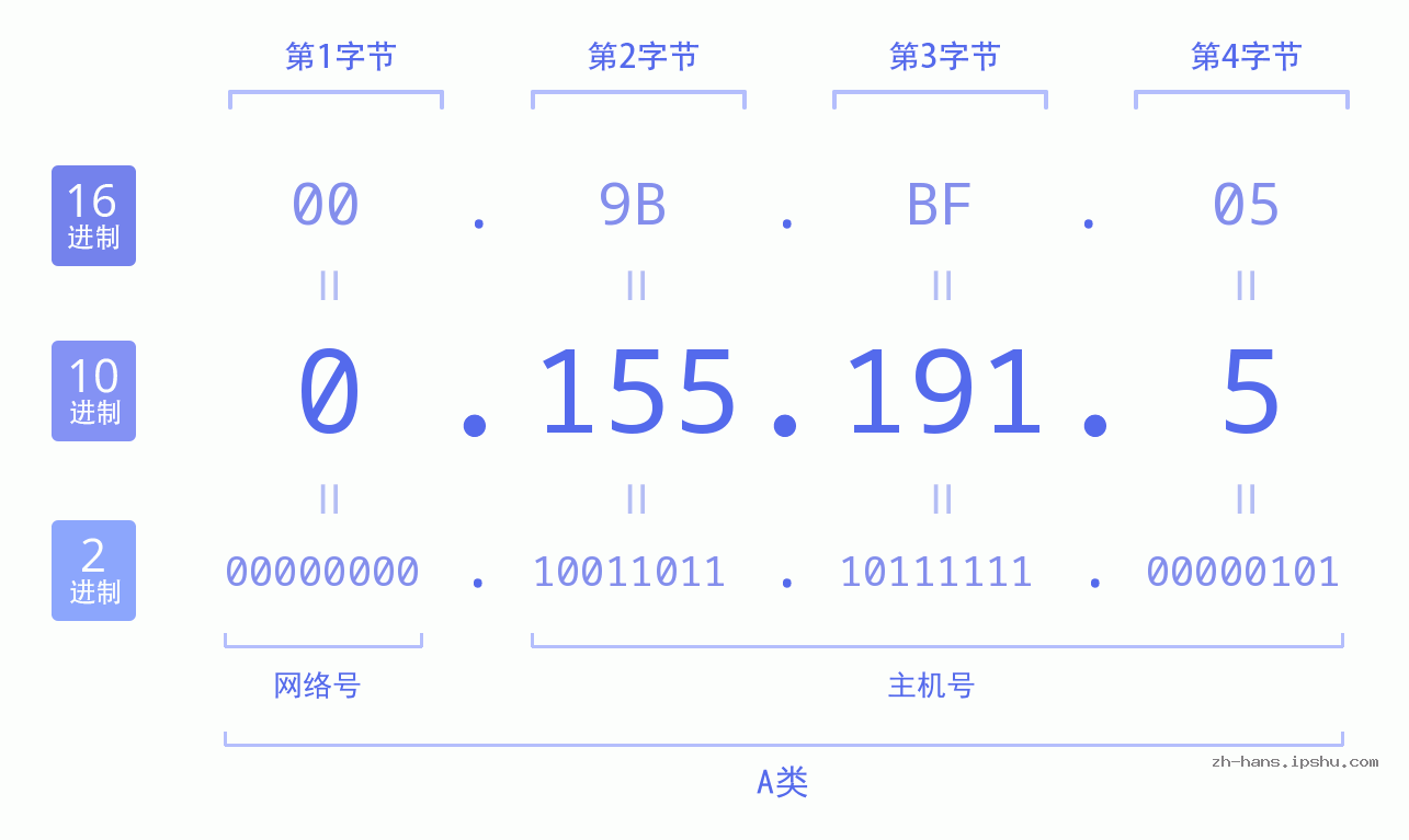 IP地址:0.155.191.5 数据结构图 二进制 十进制 十六进制 IPv4: 0.155.191.5 网络类型 网络号 主机号