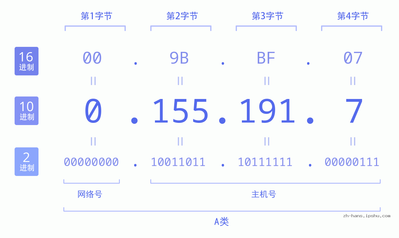IP地址:0.155.191.7 数据结构图 二进制 十进制 十六进制 IPv4: 0.155.191.7 网络类型 网络号 主机号