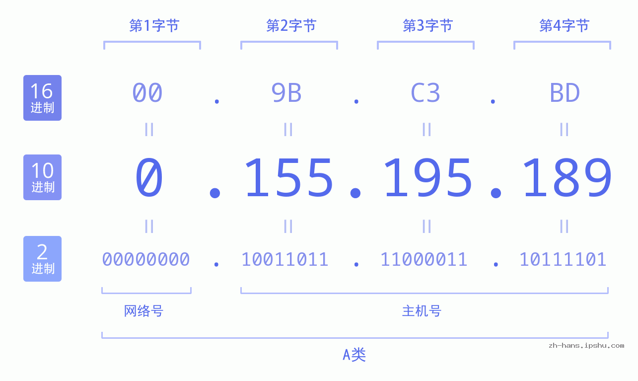 IP地址:0.155.195.189 数据结构图 二进制 十进制 十六进制 IPv4: 0.155.195.189 网络类型 网络号 主机号