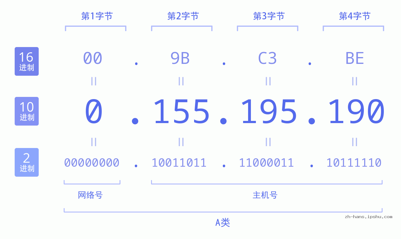 IP地址:0.155.195.190 数据结构图 二进制 十进制 十六进制 IPv4: 0.155.195.190 网络类型 网络号 主机号