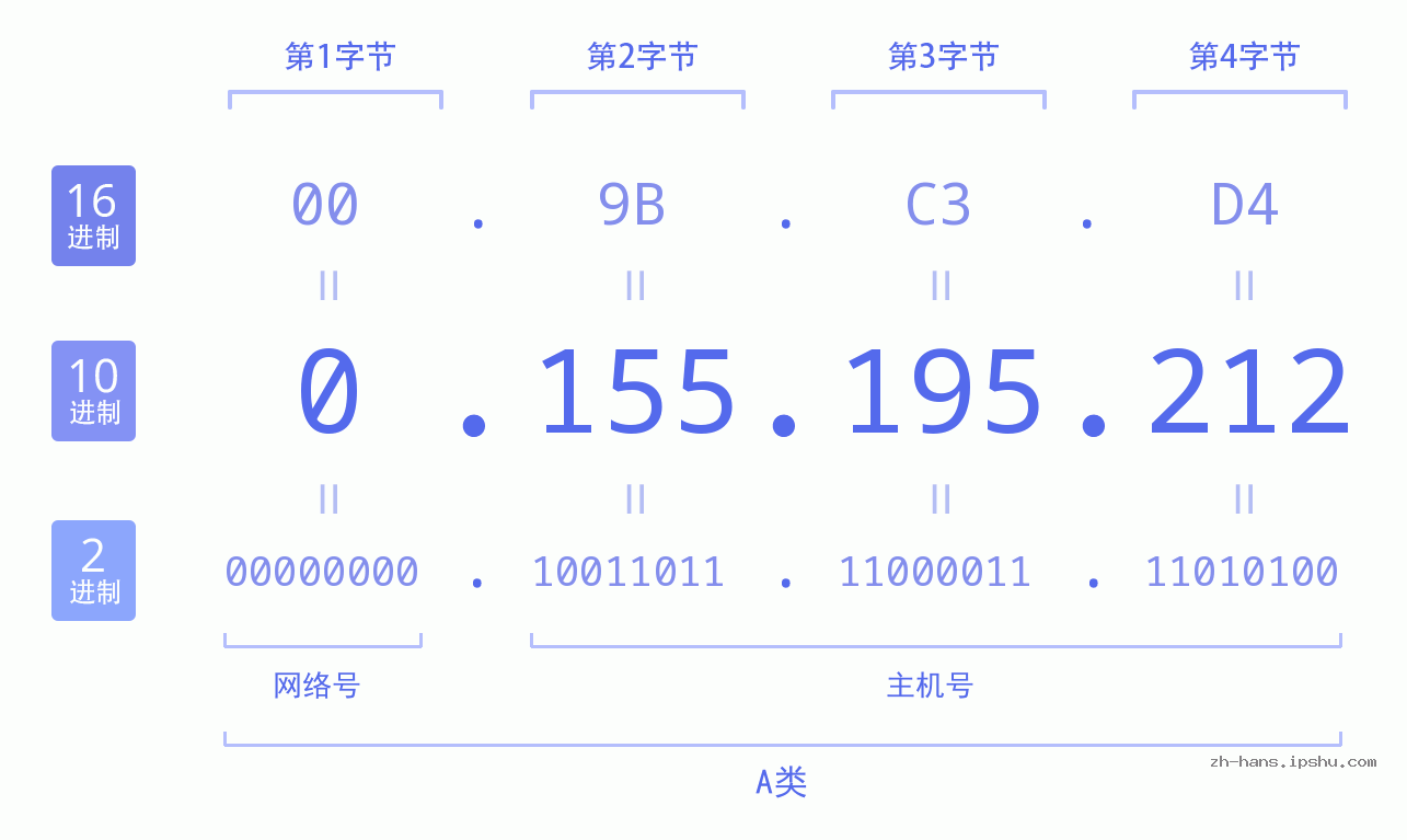 IP地址:0.155.195.212 数据结构图 二进制 十进制 十六进制 IPv4: 0.155.195.212 网络类型 网络号 主机号