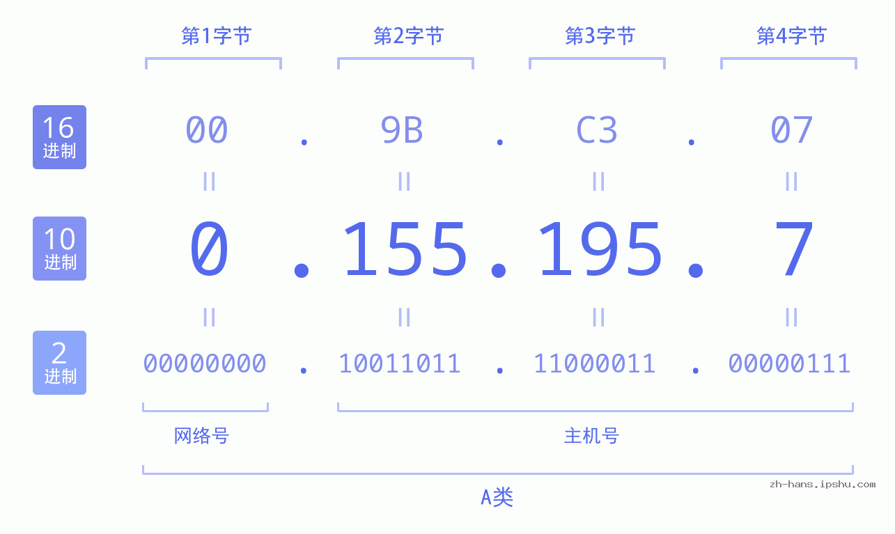 IP地址:0.155.195.7 数据结构图 二进制 十进制 十六进制 IPv4: 0.155.195.7 网络类型 网络号 主机号