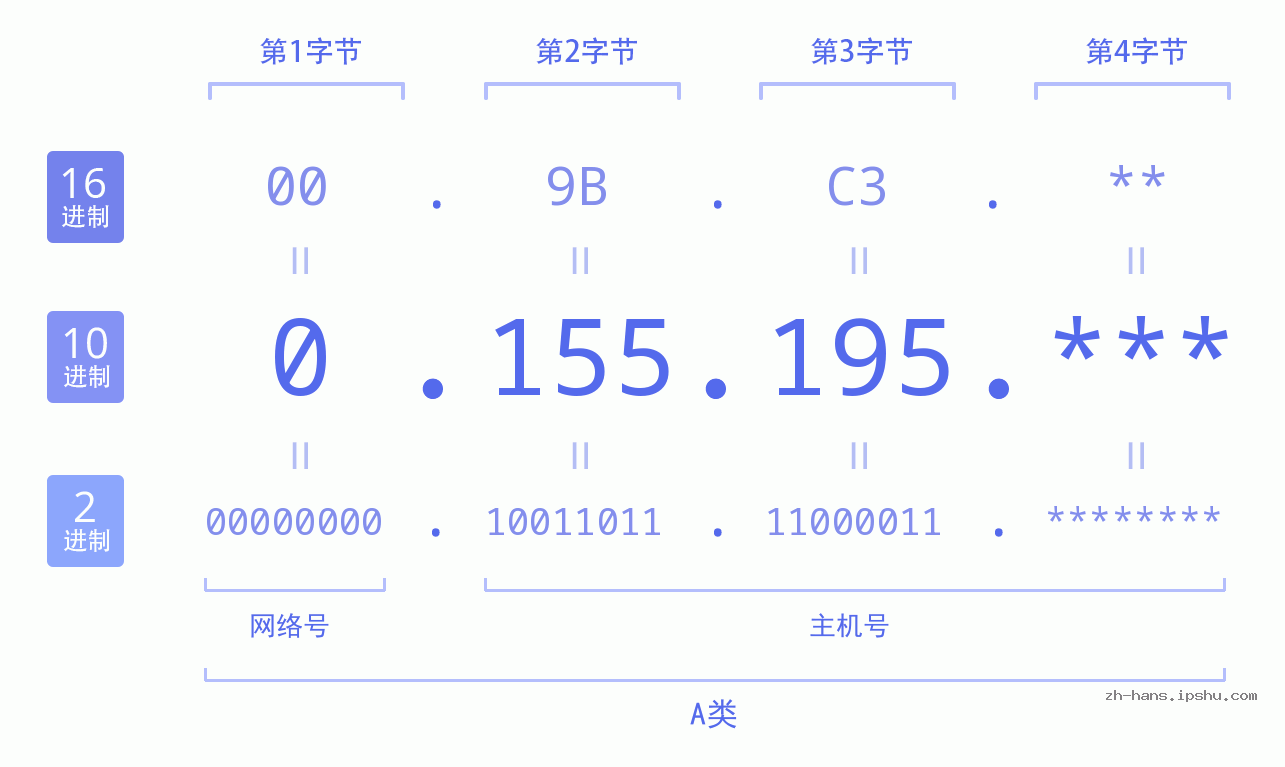 IP地址:0.155.195 数据结构图 二进制 十进制 十六进制 IPv4: 0.155.195 网络类型 网络号 主机号
