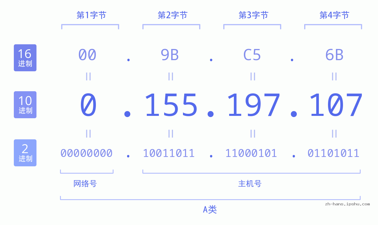 IP地址:0.155.197.107 数据结构图 二进制 十进制 十六进制 IPv4: 0.155.197.107 网络类型 网络号 主机号
